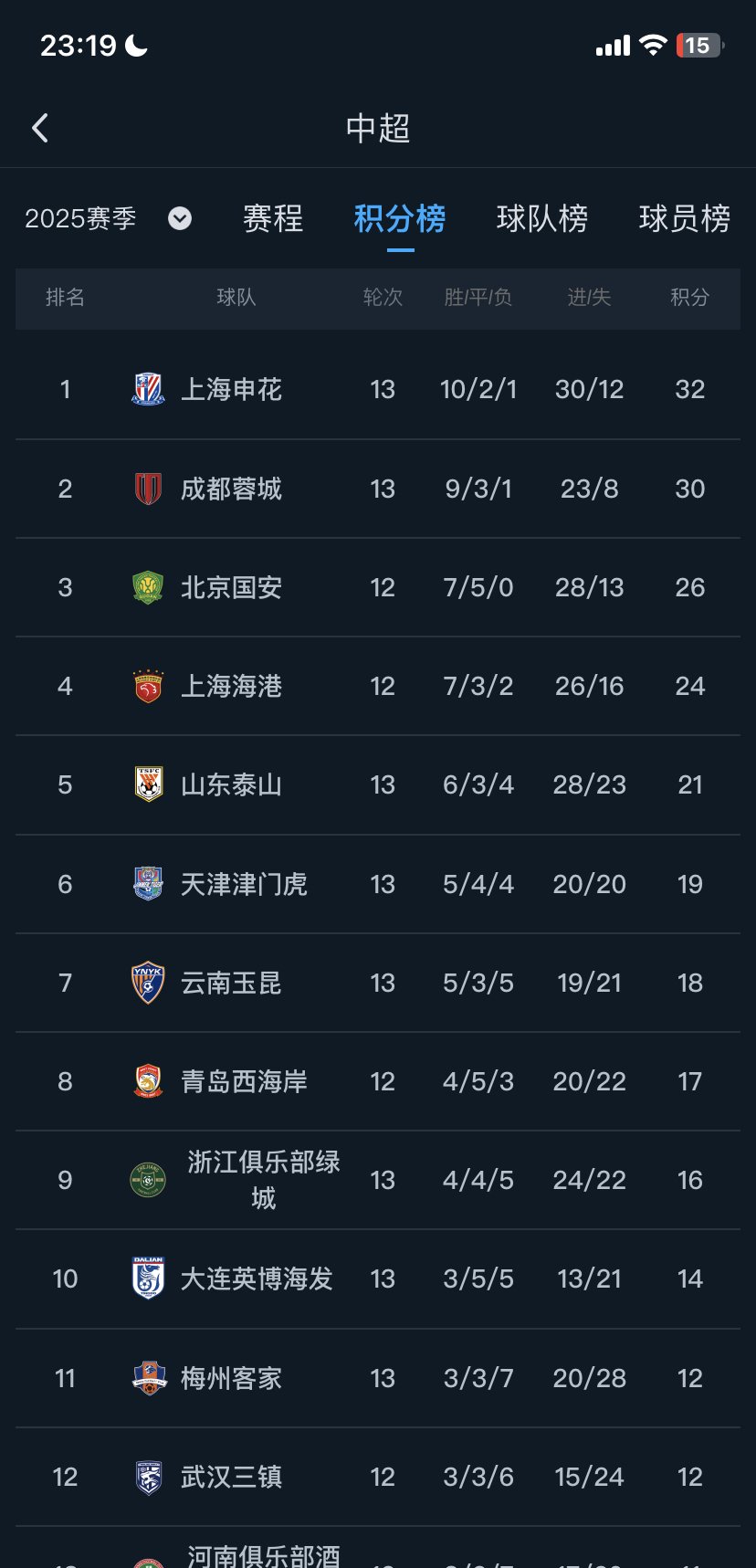 关于申花精彩逆袭夺得胜利积分榜崭露头角的信息